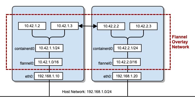 Flannel Overlay Network