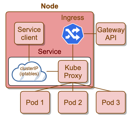 Services and KubeProxy