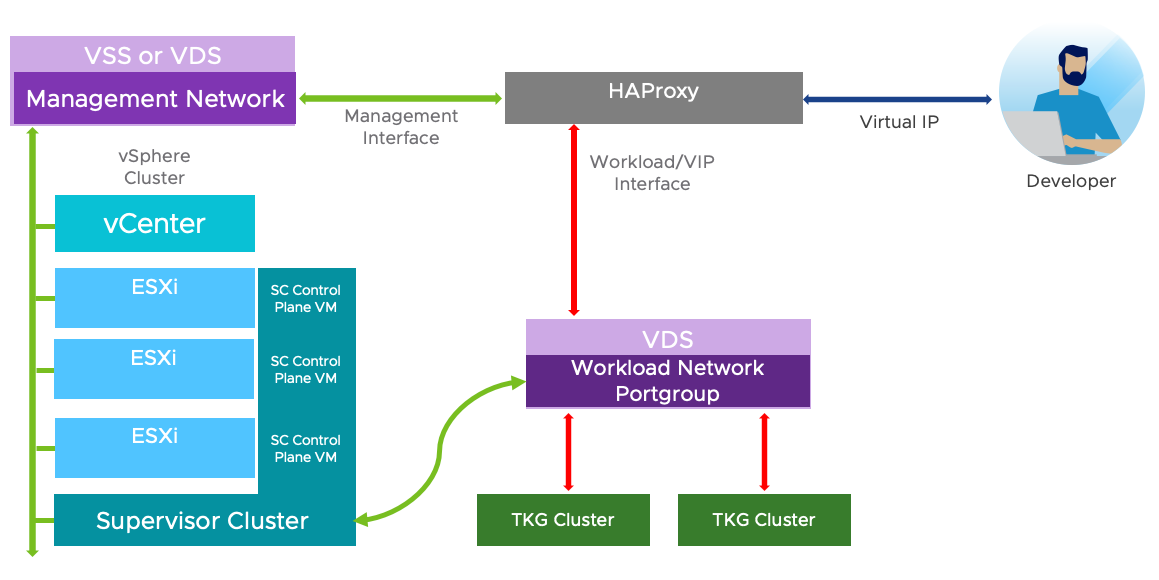'Simplified' vSphere with Tanzu Network Topology