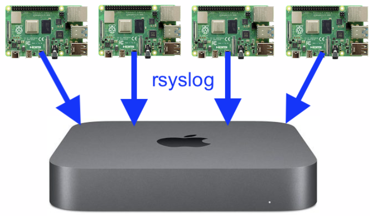 Centralized Logs with rsyslog